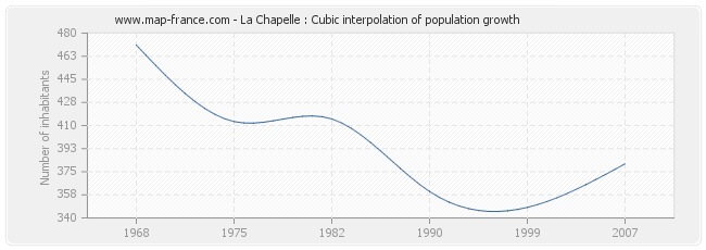 La Chapelle : Cubic interpolation of population growth